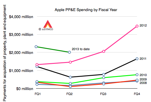 Graph for What is Apple spending money on? 